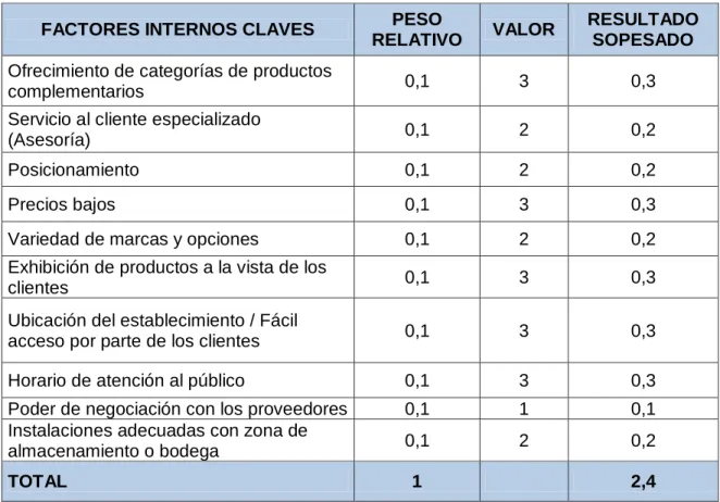 Cuadro 3. Matriz de Evaluación del Factor Interno 