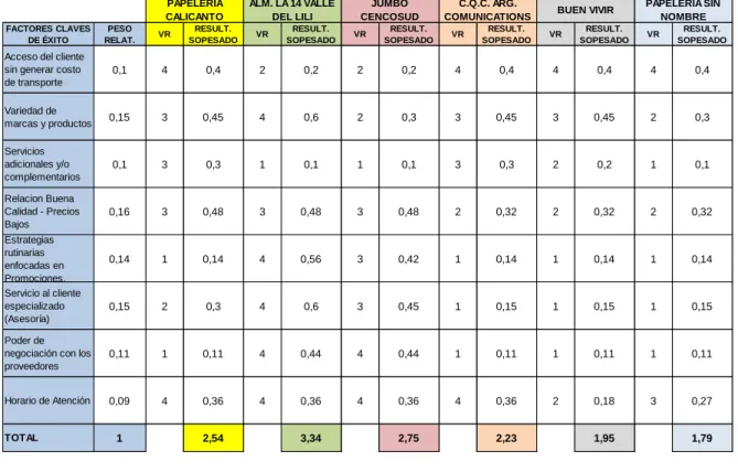 Cuadro 4. Matriz del Perfil Competitivo 
