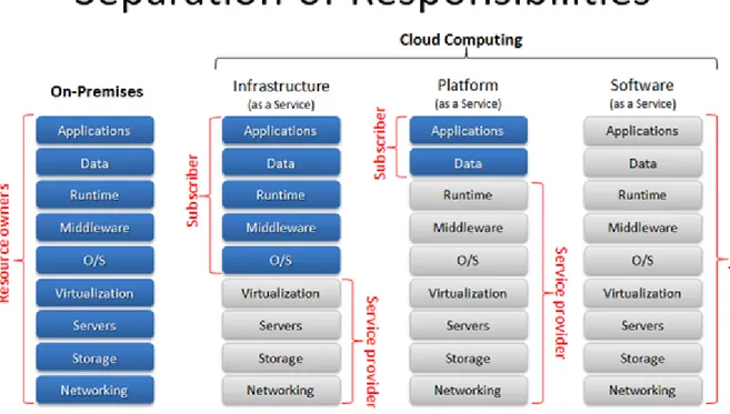 Figura nº 2. Modelos de servicio de la computación en la nube
