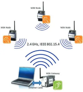 Figura 1.1 Arquitectura de una red de sensores inalámbricos  Fuente: [5] 