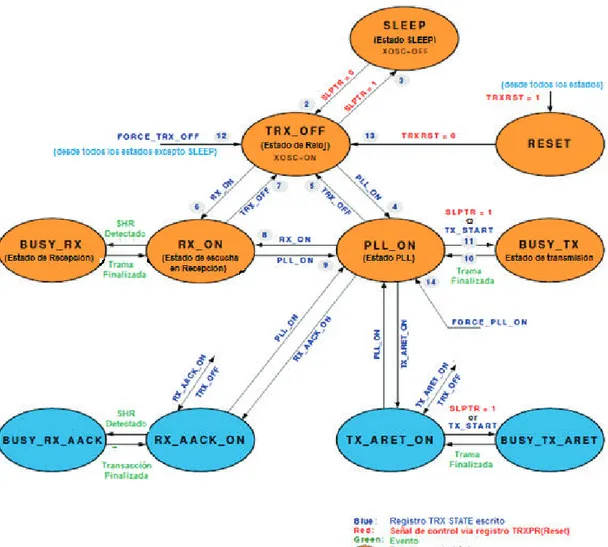 Figura 1.23 Modos y estados del transceptor   Fuente :[15] 