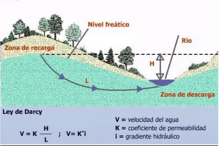 Figure 2 ley de Darcy