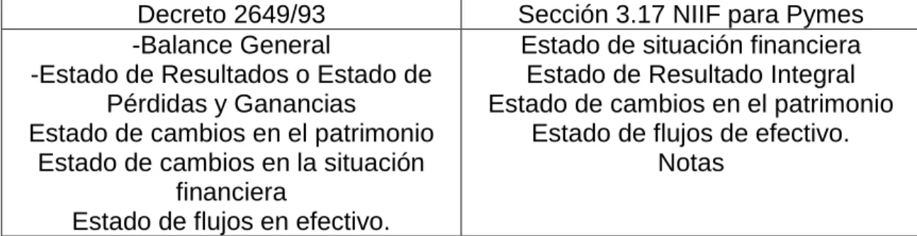 Cuadro 1. Comparación de los estados financieros en las PCGA y las NIIF. 