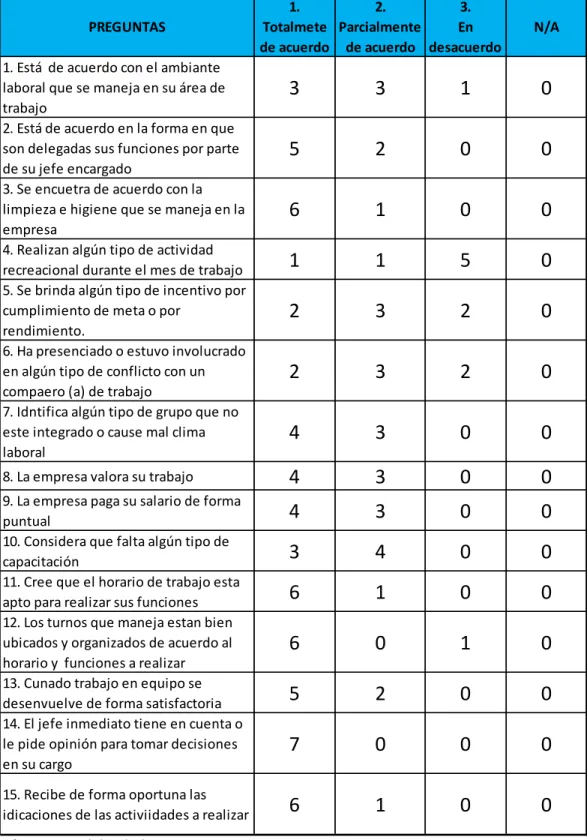 Tabla 2.  Resultado de encuestas 