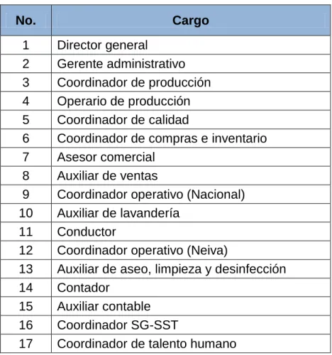 Tabla 3.  Cargos elegidos para el manual de funciones 