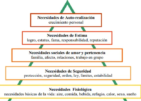 Figura 1. Pirámide de necesidades de Maslow 