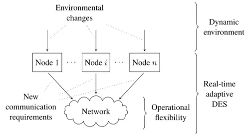 Figure 1.2: A real-time adaptive distributed embedded system (DES). It operates within a dynamic environment to which it adapts by recognizing environmental changes and modifying its own behavior