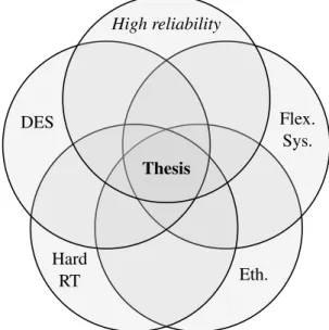Figure 1.3: Venn diagram showing the research context of the thesis. The thesis lies in the intersection of distributed embedded systems (DES), hard real-time systems, Ethernet, flexible systems, and highly reliable systems.