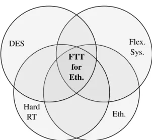 Figure 1.4: Venn diagram showing the research context of FTT for Ethernet.