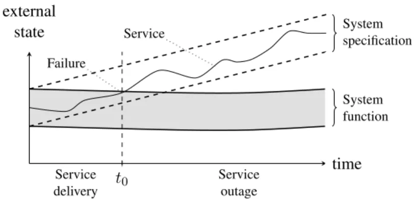 Figure 2.3: A system’s service let astray by an incorrect functional specification.