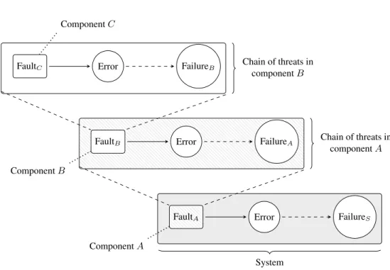 Figure 2.6: A concatenation of threat chains. The chain of threats within one component is concatenated with the chain of threats of the next outer component.