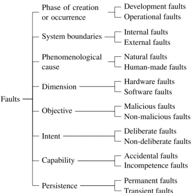 Figure 2.7: Avižienis et al.’s fault taxonomy. (The figure is based on the figure of elementary fault classes by Avižienis et al