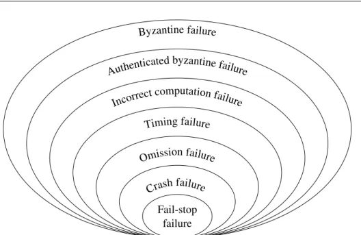 Figure 2.9: The inclusion hierarchy of failure modes. The hierarchy is ordered by how easy it is to deal with a given failure mode, fail-stop failures being the easiest and byzantine failures being the hardest to deal with.