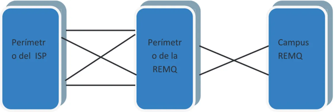 Figura 1: Primera Capa de la arquitectura SAFE de Cisco en la REMQ 