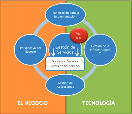 Figura 3: Estructura de ITIL (Information Technology Infraestructure Library) 