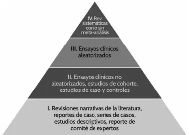 Figura 2. Niveles de evidencia y grados de recomendación. Adaptado de “Evaluating  the Evidence Is There a Rigid Hierarchy?” por M