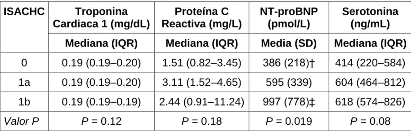 Tabla 3 Variables bioquímicas de 48 Norfolk Terriers con MMVD. 