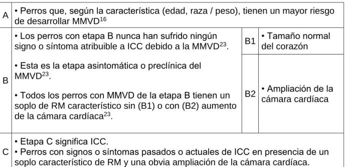 Tabla 4 Esquema de estadificación para la MMVD en caninos. 
