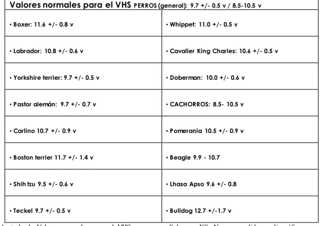 Tabla 3 Valores  Normales  para el VHS 