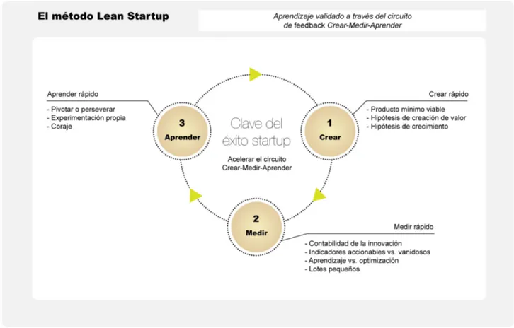 Figura 7. Lean Startup. Resumen gráfico del método lean startup de Eric Rise (2011). 