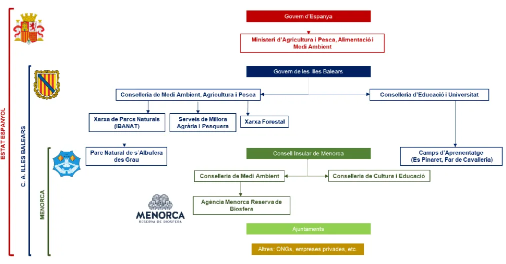 Figura 1. Institucions i organismes involucrats amb l’oferta d’activitats d’educació ambiental a Menorca