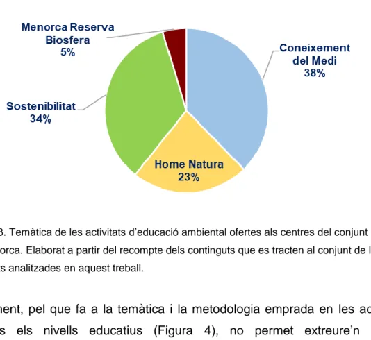Figura 3. Temàtica de les activitats d’educació ambiental ofertes als centres del conjunt de l’illa  de Menorca