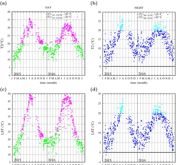 Figure 4.4: (a) and (b) show the daily mean values of air temperature at 2 m (T2), (c) and (d) for land surface temperature (LST) during the two years of study