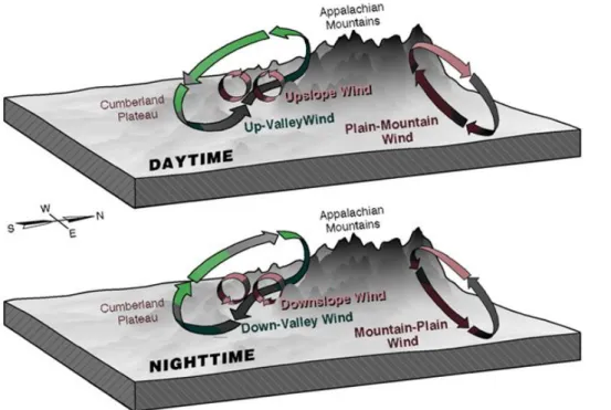 Figure 1.2: Mountain wind circulations diagram at daytime and night-time. Source: