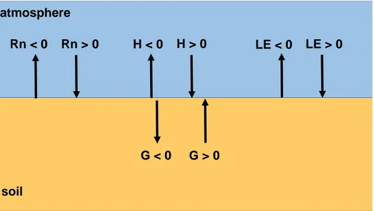 Figure 1.5: Scheme of the sign criterion used in the energy balance.