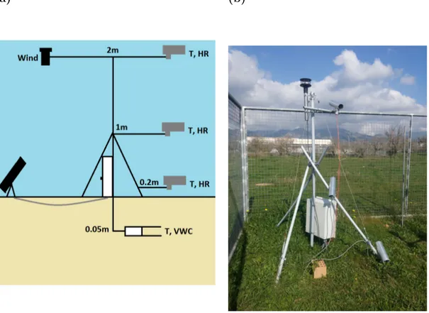 Figure 2.3: (a) Design of the Pole indicating the heights where the different sensors are located