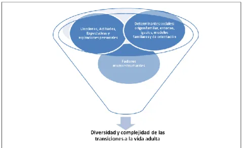 Figura  7: Principales variables de influencia en el proceso de transición a la vida adulta (Casal,  1996)