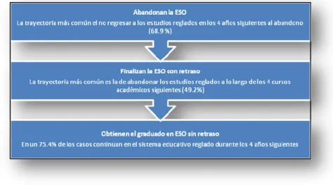 Figura  19: Tipología de trayectorias educativas al finalizar los estudios de ESO (Albert y Dav ia,  2012)