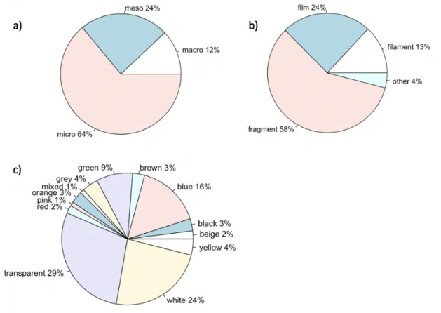 Figure 2 Summary of plastic debris found at all sample locations: a) size; b) shape of debris type; 