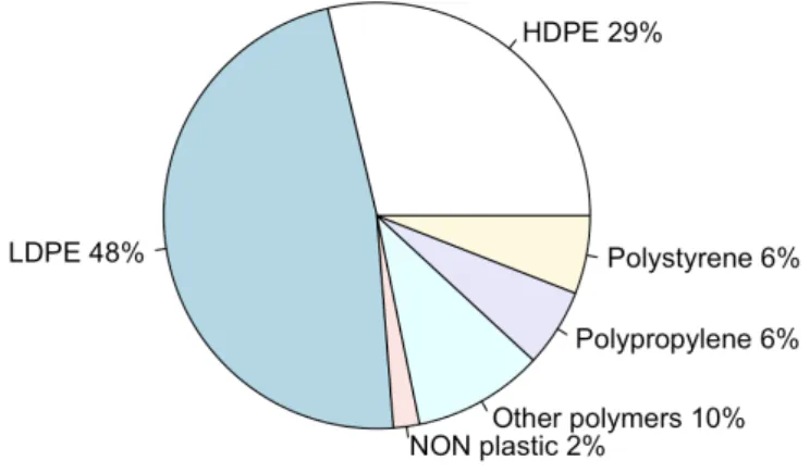 Figure 5 Representative results from the FT-IR analysis for low-density polyethylene (LDPE), high-density  polyethylene (HDPE), polystyrene, polypropylene, non-plastic and other polymers