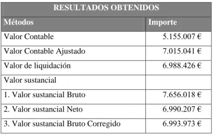 Tabla 10. Resultados Obtenidos 