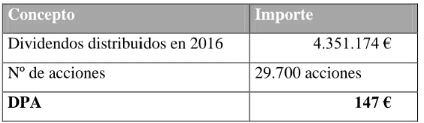 Tabla 11. DPA 