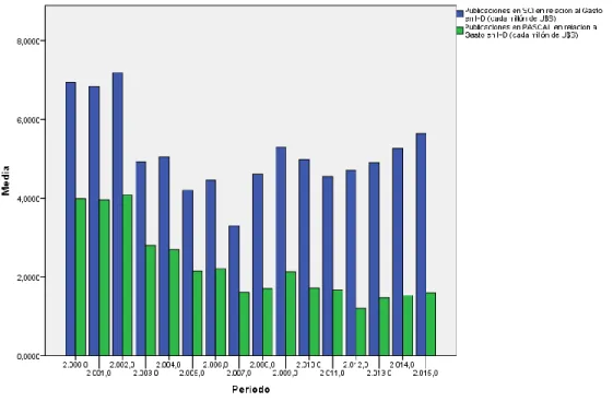 Gráfico 8. Variable de Gasto en relación a las publicaciones de I+D 