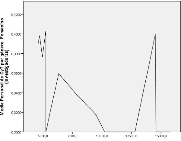 Gráfico 3. Variable Gasto en I+D por género 