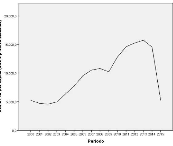 Gráfico 7.  Crecimiento del PIB período 2009-2015 