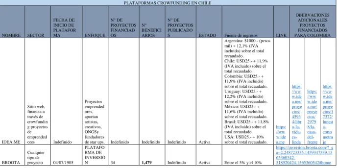 Tabla 3.Plataformas crowfunding en Chile. 
