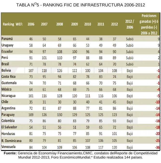 TABLA N O 5 - RANKING FIIC DE INFRAESTRUCTURA 2006-2012 