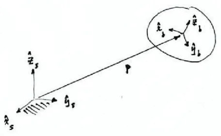 Figura 2.5. Descripción matemática de la posición y orientación de un cuerpo rígido  en el espacio