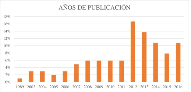 Figura No. 2: Años de publicación  