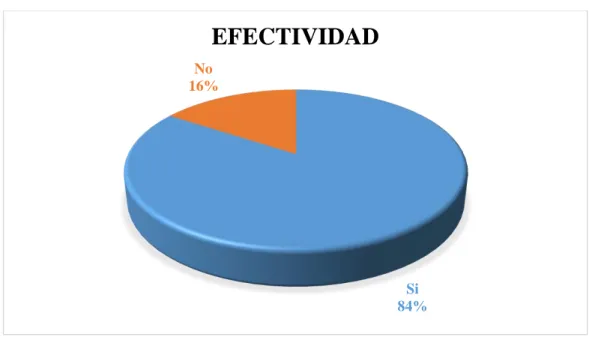 Figura No. 5: Efectividad del Coaching 