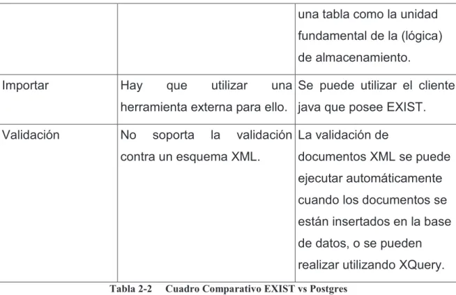 Tabla 2-2     Cuadro Comparativo EXIST vs Postgres 