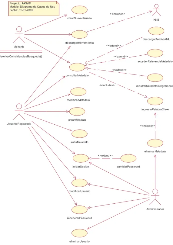 Gráfico 3-2     Modelo de Casos de Uso 