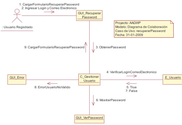 Gráfico 3-21     Diagrama de Colaboración Recuperar Password 