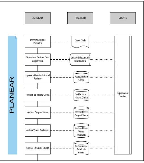 Figura 2: Etapa de Planear en Proceso de Facturación Sede A. Elaboración propia 