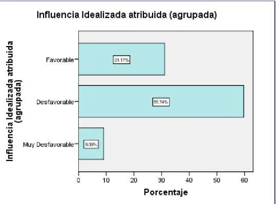 Figura 7. Influencia Idealizada atribuida 