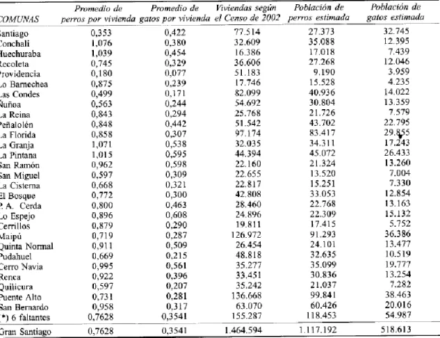 Tabla 3. Población total estimada para la especie canina y felina censo Santiago-Chile 